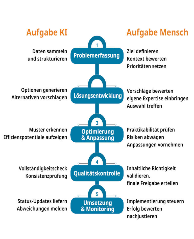 KI Best Practices: Human-in-the-Loop