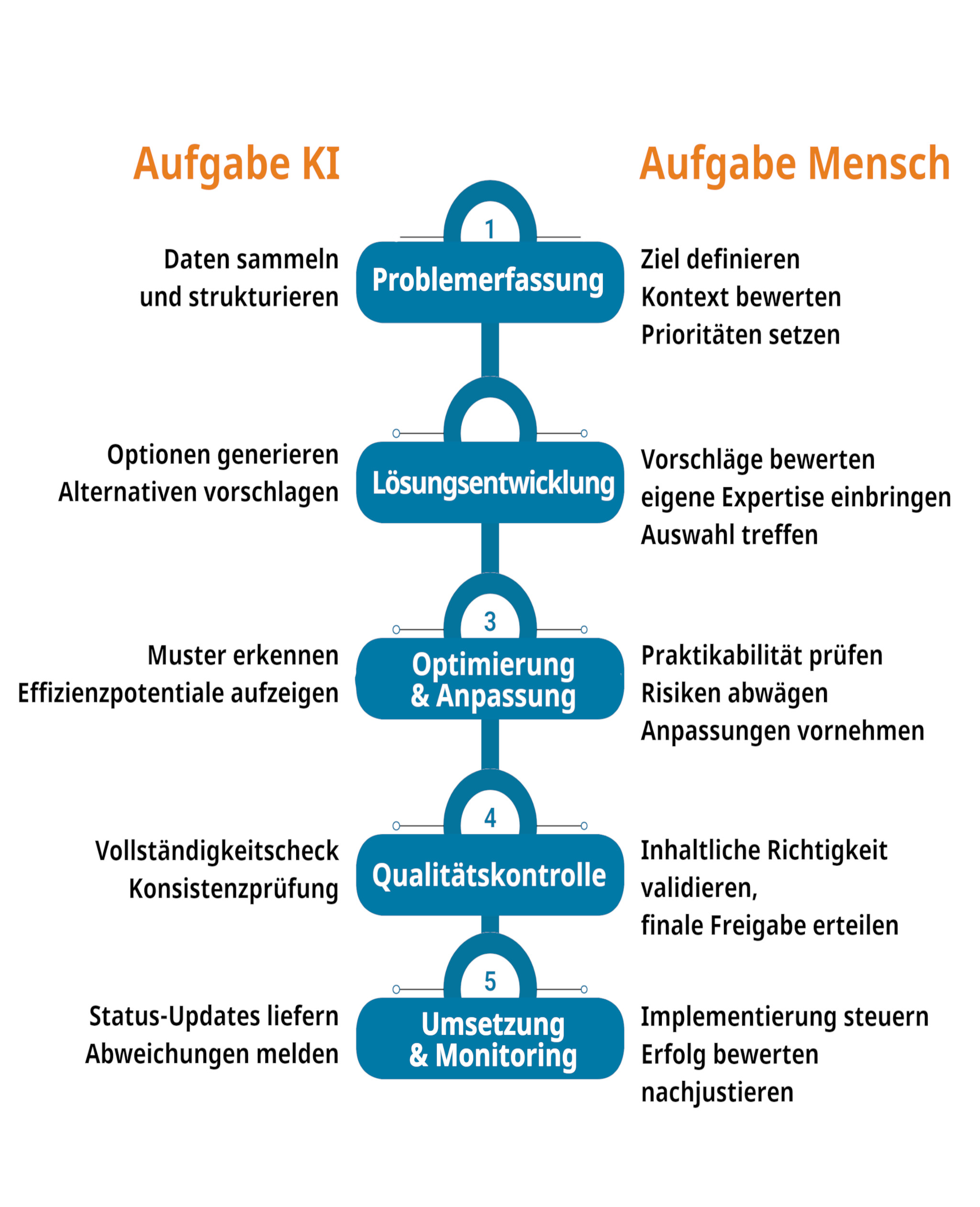 HITL: Human-in-the-loop KI best practices